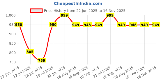 amazon.in av2 Women's Cotton Regular Fit Maternity Maternity Wear av2 Price History Graph from 22 Jun 2025 to 16 Nov 2025