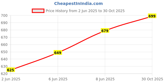 amazon.in av2 Women's Cotton Regular Fit Maternity Maternity Wear av2 Price History Graph from 2 Jun 2025 to 30 Oct 2025