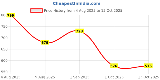 amazon.in av2 Women's Cotton Regular Fit Maternity Maternity Wear av2 Price History Graph from 4 Aug 2025 to 12 Oct 2025