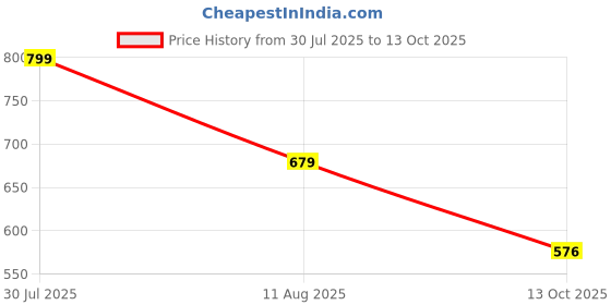 amazon.in av2 Women's Cotton Regular Fit Maternity Maternity Wear av2 Price History Graph from 30 Jul 2025 to 13 Oct 2025