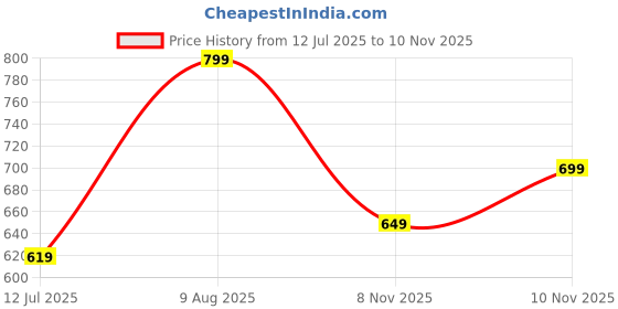 amazon.in av2 Women's Cotton Regular Fit Top av2 Price History Graph from 12 Jul 2025 to 10 Nov 2025