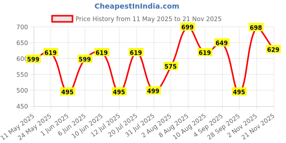 amazon.in av2 Women's Cotton Solid Maxi Nighty av2 Price History Graph from 11 May 2025 to 21 Nov 2025