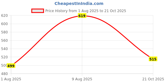 amazon.in av2 Women's Cotton Solid Maxi Nighty av2 Price History Graph from 1 Aug 2025 to 21 Oct 2025