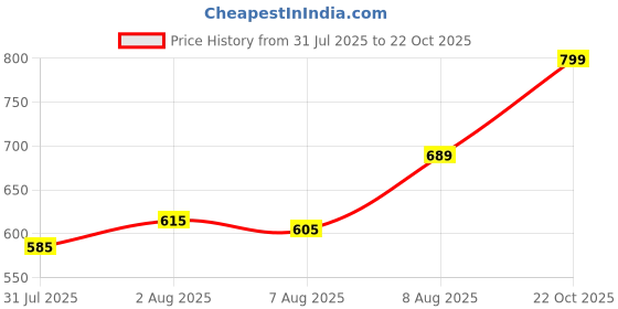 amazon.in AV2 Women's Cotton Starred Knee Length Maternity Nightdress av2 Price History Graph from 31 Jul 2025 to 22 Oct 2025