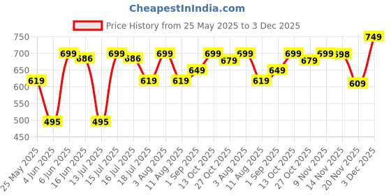 amazon.in AV2 Women's Cotton Striped Maxi Maternity & Feeding Nighty av2 Price History Graph from 25 May 2025 to 3 Dec 2025
