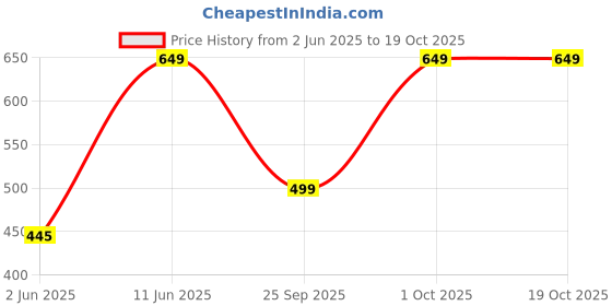 amazon.in av2 Women's Nursing Regular Fit Top av2 Price History Graph from 2 Jun 2025 to 19 Oct 2025
