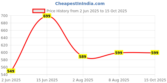 amazon.in av2 Women's Polycotton Printed Maxi Maternity Nighty av2 Price History Graph from 2 Jun 2025 to 15 Oct 2025
