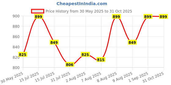 amazon.in av2 Women's Rayon A-Line Maternity Kurta av2 Price History Graph from 30 May 2025 to 31 Oct 2025