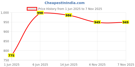 amazon.in av2 Women's Rayon Empire Kurti av2 Price History Graph from 1 Jun 2025 to 7 Nov 2025