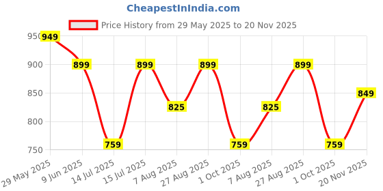 amazon.in av2 Women's Rayon Regular Fit Casual Kurti av2 Price History Graph from 29 May 2025 to 20 Nov 2025