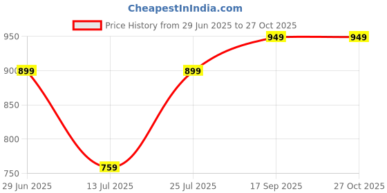 amazon.in av2 Women's Rayon Regular Fit Casual Kurti av2 Price History Graph from 29 Jun 2025 to 26 Oct 2025