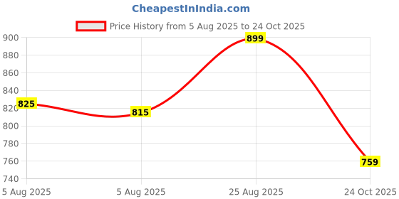 amazon.in av2 Women's Rayon Regular Fit Casual Kurti av2 Price History Graph from 5 Aug 2025 to 24 Oct 2025