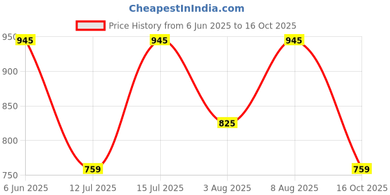amazon.in av2 Women's Rayon Regular Fit Casual Kurti av2 Price History Graph from 6 Jun 2025 to 16 Oct 2025