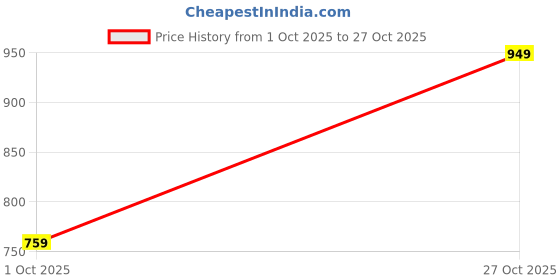 amazon.in av2 Women's Rayon Regular Fit Maternity Feeding Layered And Tiered Kurti 5124 av2 Price History Graph from 1 Oct 2025 to 27 Oct 2025