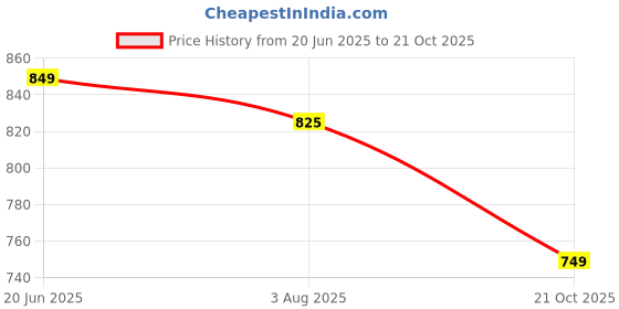 amazon.in av2 Women's Rayon Relaxed Fit A Line Maternity Wear av2 Price History Graph from 20 Jun 2025 to 21 Oct 2025