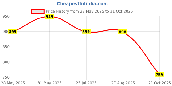 amazon.in av2 Women's Rayon Relaxed Fit A Line Maternity Wear av2 Price History Graph from 28 May 2025 to 21 Oct 2025
