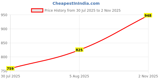amazon.in av2 Women's Rayon Relaxed Fit A Line Maternity Wear av2 Price History Graph from 30 Jul 2025 to 2 Nov 2025
