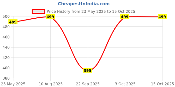 amazon.in av2 Women's Satin Plain Maxi Nighty av2 Price History Graph from 23 May 2025 to 15 Oct 2025