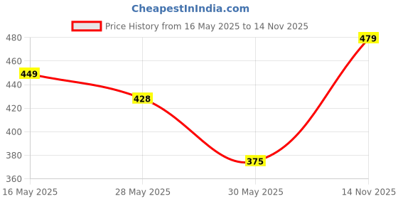 amazon.in av2 Women's Satin Plain/Solid Night Suit Pajama Set Pack Of 1 av2 Price History Graph from 16 May 2025 to 14 Nov 2025