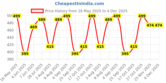 amazon.in av2 Women's Satin Plain/Solid Night Suit Pajama Set Pack Of 1 av2 Price History Graph from 16 May 2025 to 4 Dec 2025