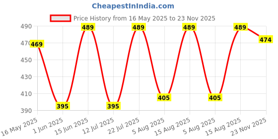 amazon.in av2 Women's Satin Plain/Solid Night Suit Pajama Set Pack Of 1 av2 Price History Graph from 16 May 2025 to 23 Nov 2025