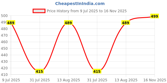 amazon.in av2 Women's Satin Plain/Solid Night Suit Pajama Set Pack Of 1 av2 Price History Graph from 9 Jul 2025 to 16 Nov 2025