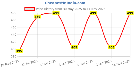 amazon.in av2 Women's Satin Plain/Solid Night Suit Pajama Set Pack Of 1 av2 Price History Graph from 30 May 2025 to 14 Nov 2025