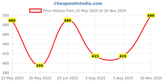 amazon.in av2 Women's Satin Solid Knee Length Night Dress av2 Price History Graph from 22 May 2025 to 16 Nov 2025