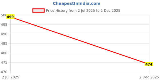 amazon.in av2 Women's Satin Solid Knee Length Nighty av2 Price History Graph from 2 Jul 2025 to 2 Dec 2025