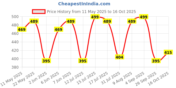 amazon.in av2 Women's Satin Solid Knee Length Nighty with Robe av2 Price History Graph from 11 May 2025 to 16 Oct 2025
