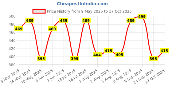 amazon.in av2 Women's Satin Solid Knee Length Nighty with Robe av2 Price History Graph from 9 May 2025 to 17 Oct 2025