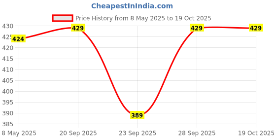 amazon.in av2 Women's Satin Solid Midi Babydoll av2 Price History Graph from 8 May 2025 to 18 Oct 2025