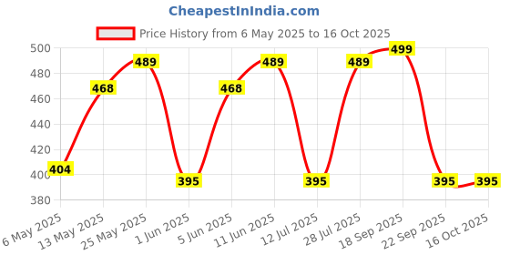 amazon.in av2 Women's Satin Solid Pajama Set Pack of 1 av2 Price History Graph from 6 May 2025 to 15 Oct 2025