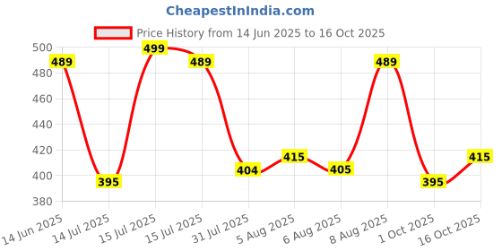 amazon.in av2 Women's Satin Solid Pajama Set Pack of 1 av2 Price History Graph from 14 Jun 2025 to 16 Oct 2025