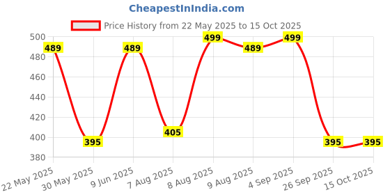 amazon.in av2 Women's Satin Solid Pajama Set Pack of 1 av2 Price History Graph from 22 May 2025 to 15 Oct 2025