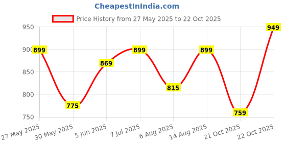 amazon.in av2 Women's Viscose Anarkali Maternity Feeding Kurti av2 Price History Graph from 27 May 2025 to 22 Oct 2025