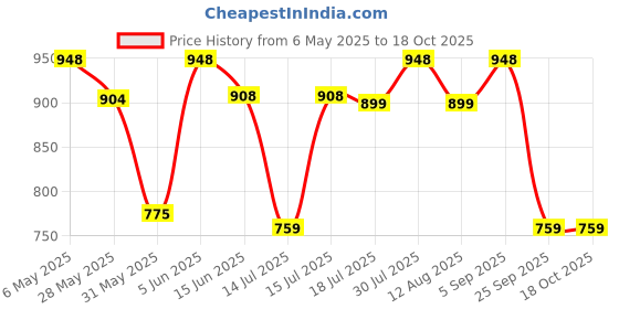 amazon.in av2 Women's Viscose Anarkali Maternity Feeding Kurti av2 Price History Graph from 6 May 2025 to 18 Oct 2025