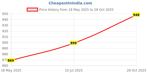 amazon.in AV2 Women's Viscose Anarkali Maternity Feeding Kurti av2 Price History Graph from 18 May 2025 to 28 Oct 2025