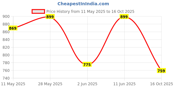 amazon.in av2 Women's Viscose Anarkali Maternity Feeding Kurti av2 Price History Graph from 11 May 2025 to 16 Oct 2025