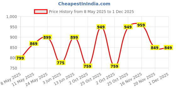 amazon.in av2 Women's Viscose Anarkali Maternity Feeding Kurti av2 Price History Graph from 8 May 2025 to 30 Nov 2025
