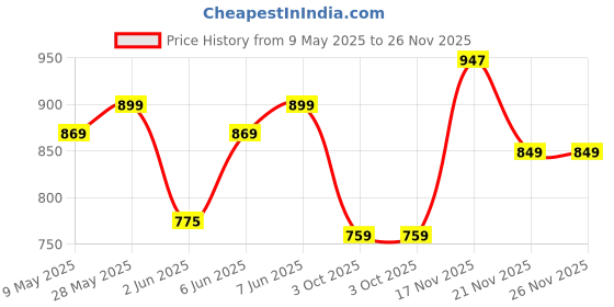 amazon.in AV2 Women's Viscose Anarkali Maternity Feeding Kurti av2 Price History Graph from 9 May 2025 to 25 Nov 2025