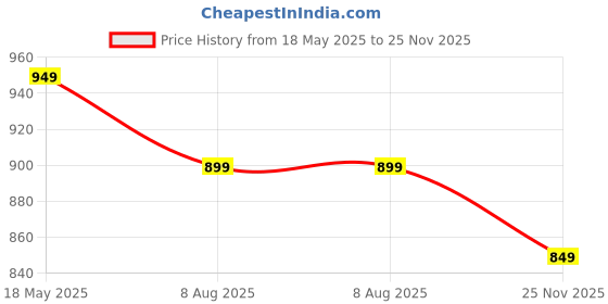 amazon.in AV2 Women's Viscose Anarkali Maternity Feeding Kurti av2 Price History Graph from 18 May 2025 to 25 Nov 2025