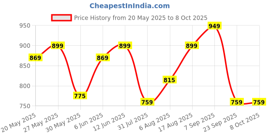 amazon.in AV2 Women's Viscose Anarkali Maternity Feeding Kurti av2 Price History Graph from 20 May 2025 to 8 Oct 2025