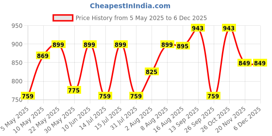 amazon.in av2 Women's Viscose Empire Maternity Kurti av2 Price History Graph from 5 May 2025 to 5 Dec 2025