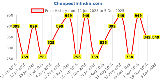 amazon.in av2 Women's Viscose Empire Maternity Kurti av2 Price History Graph from 11 Jun 2025 to 5 Dec 2025
