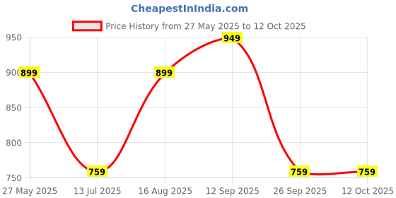 amazon.in av2 Women's Viscose Regular Fit Anarkali Maternity Wear av2 Price History Graph from 27 May 2025 to 12 Oct 2025