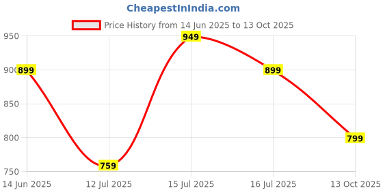 amazon.in av2 Women's Viscose Regular Fit Anarkali Maternity Wear av2 Price History Graph from 14 Jun 2025 to 13 Oct 2025