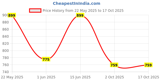 amazon.in AV2 Women's Viscose Regular Fit Anarkali Maternity Wear av2 Price History Graph from 22 May 2025 to 15 Oct 2025