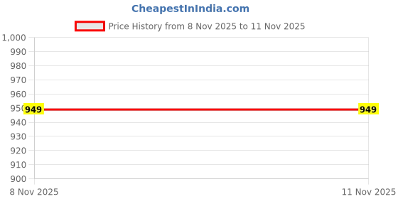 amazon.in AV2 Women's Viscose Regular Fit Anarkali Maternity Wear av2 Price History Graph from 8 Nov 2025 to 11 Nov 2025