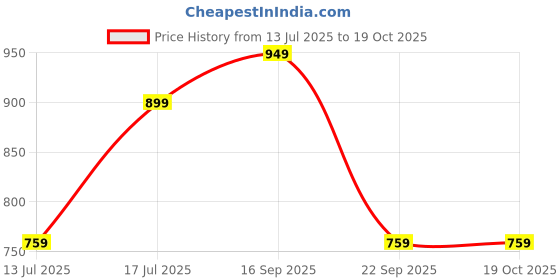 amazon.in AV2 Women's Viscose Regular Fit Anarkali Maternity Wear av2 Price History Graph from 13 Jul 2025 to 18 Oct 2025